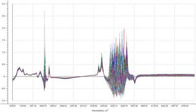 Can FT-Mid-Infrared Spectroscopy of Milk Samples Discriminate Different Dietary Regimens of Sheep Grazing With Restricted Access Time?